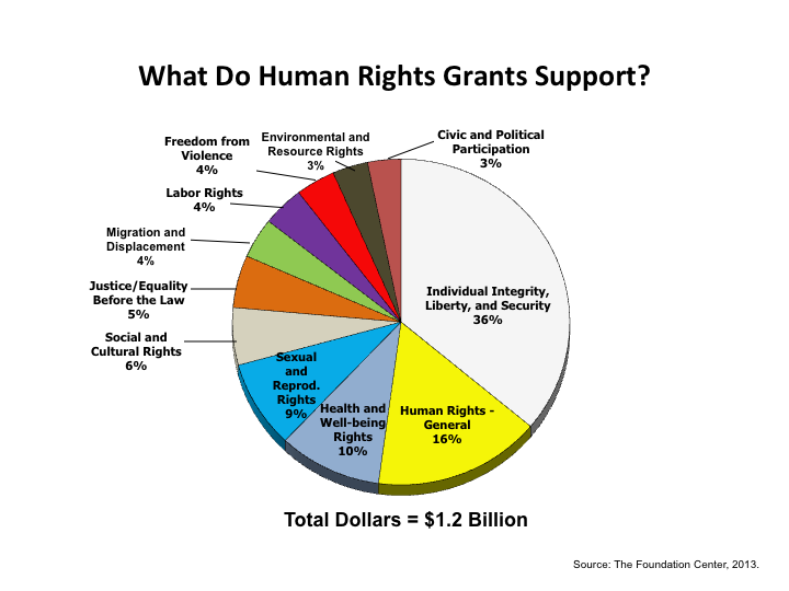 The state of global human rights philanthropy OpenGlobalRights